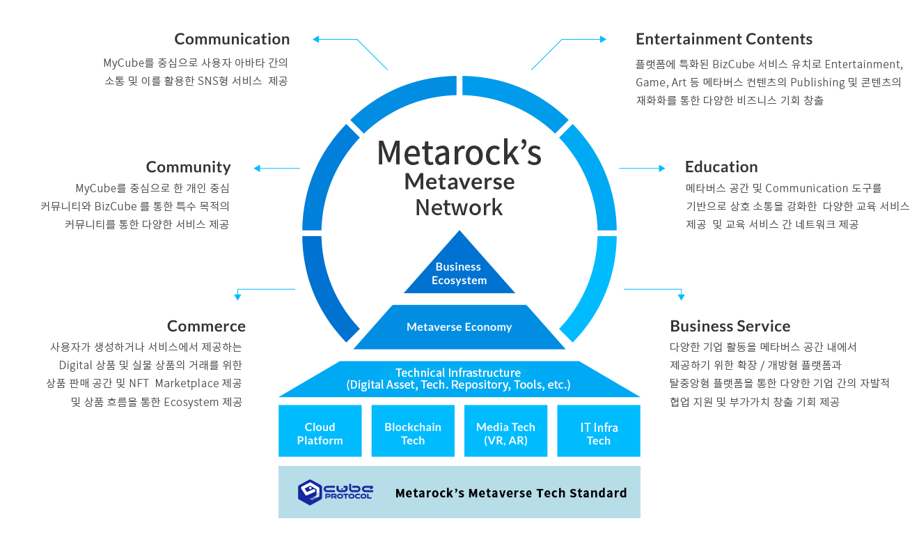 DotCube Protocol 기반 Metaverse Network