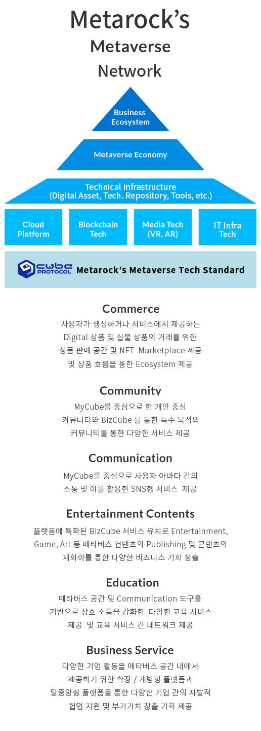 DotCube Protocol 기반 Metaverse Network