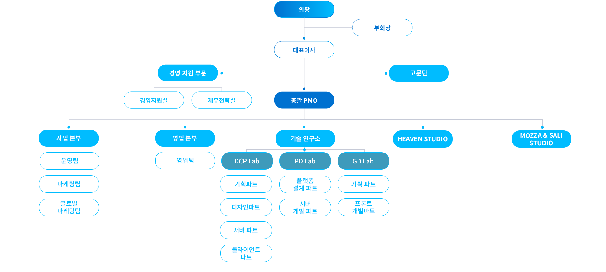 Metarock Organization Chart