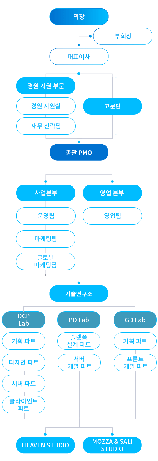 Metarock Organization Chart